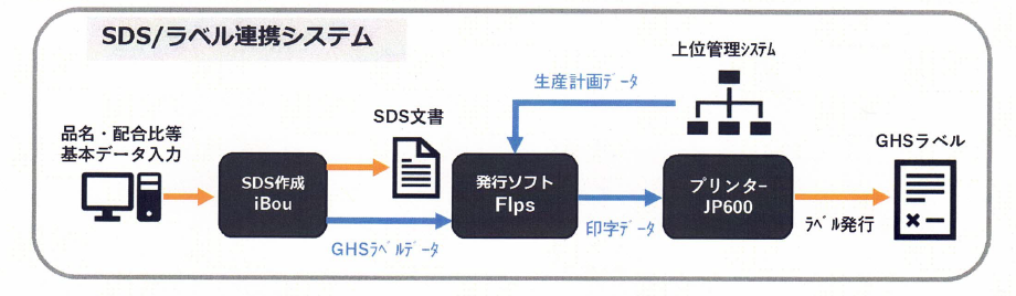 SDS作成支援システム